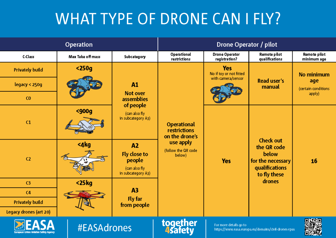 EU Drone Pilot Certification: A1/A3, A2 - 2026 License Guide