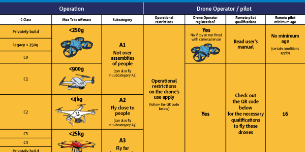 EU Drone Pilot Certification: A1/A3, A2 - 2026 License Guide